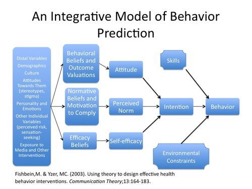 health belief model health promotion model obesity in adolescents Start studying foundations chapter 6 health and affect are components of the health promotion model, not the health belief may lead to obesity. health belief model health promotion model obesity in adolescents Start studying foundations chapter 6 health and affect are components of the health promotion model, not the health belief may lead to obesity.