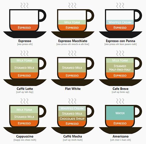 10 best coffee charts images on pinterest info graphics kitchens coffee charts