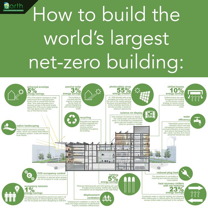 How To Build The World S Largest Net Zero Building How To Build The World S Largest Net Zero Building