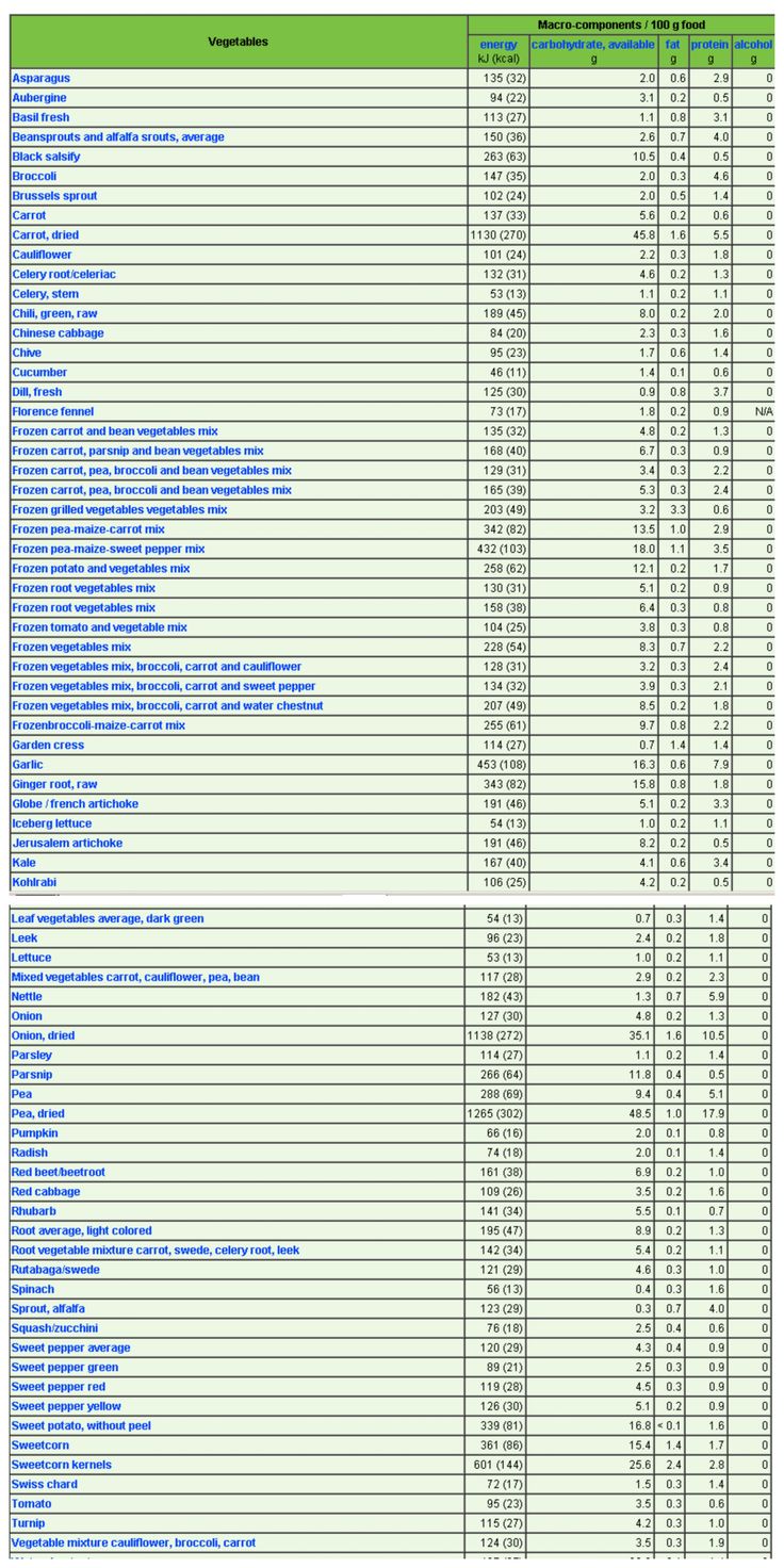 List Of Carbohydrates Food In Nigeria List Of Carbohydrates Food In Nigeria