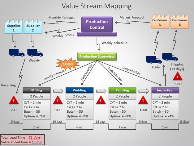 value stream mapping powerpoint