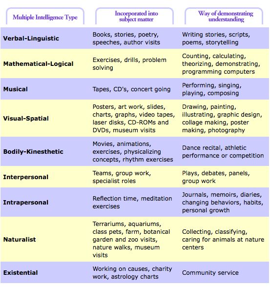 11 best Multiple Intelligences images on Pinterest Multiple - iq chart template 11 best Multiple Intelligences images on Pinterest Multiple - iq chart template