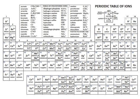 Best 25+ Polyatomic ion ideas on Pinterest Chemistry, Chemistry - poly atomic ions chart Best 25+ Polyatomic ion ideas on Pinterest Chemistry, Chemistry - poly atomic ions chart