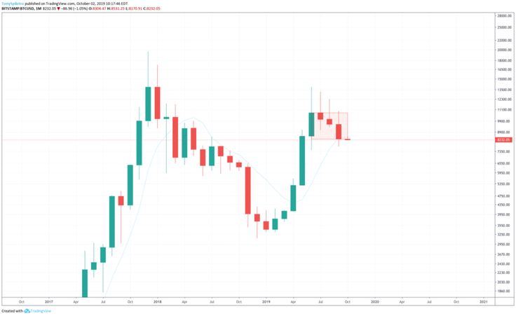 When bitcoin market closes