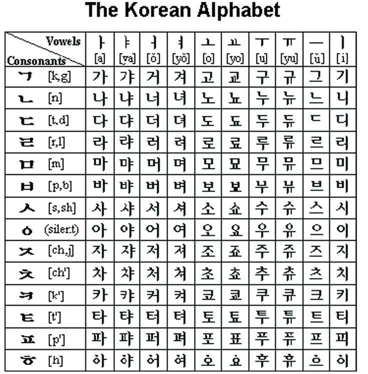 What is the korean alphabet