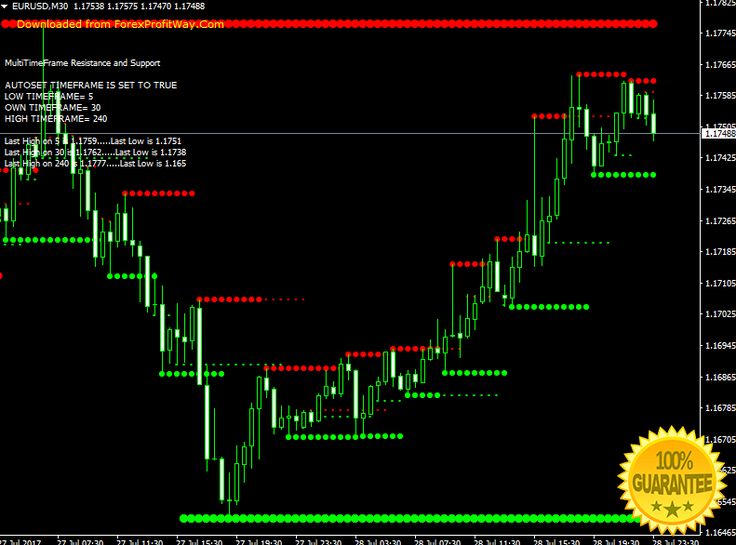 Binary options strategy key indicators for asia