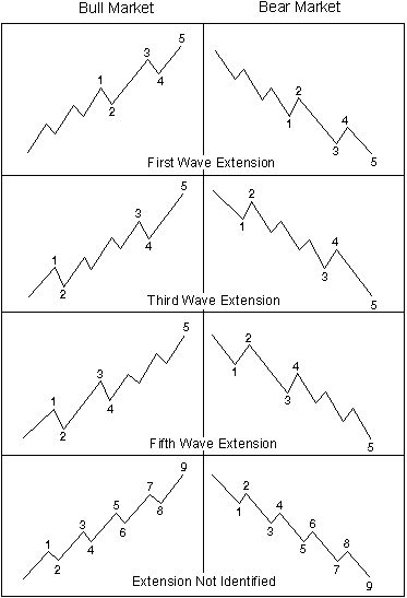 Forex wave theory a technical analysis