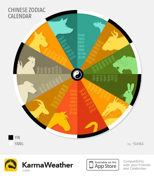 chinese horoscope 2017 year of the fire rooster birth chart astronomy