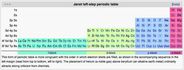 Left step or Janet Periodic Table Ordered by boiling freezing - electronegativity chart template Left step or Janet Periodic Table Ordered by boiling freezing - electronegativity chart template