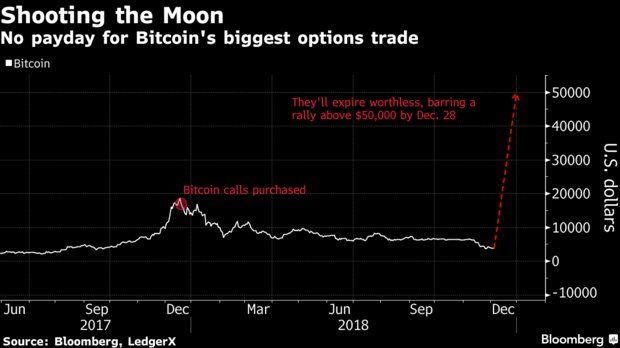 Bitcoin price one year ago today
