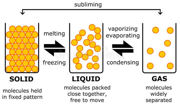 Solid liquid gas royalty free illustration | Solid liquid gas, Stock
