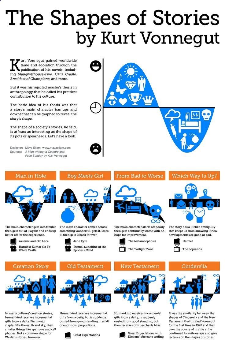 Essay Writing Kurt Vonnegut The Shapes Of Stories Stumbled Essay Writing Kurt Vonnegut The Shapes Of Stories Stumbled Across This On A Google For Something Completely Unrelated But Definitely Going To Use It
