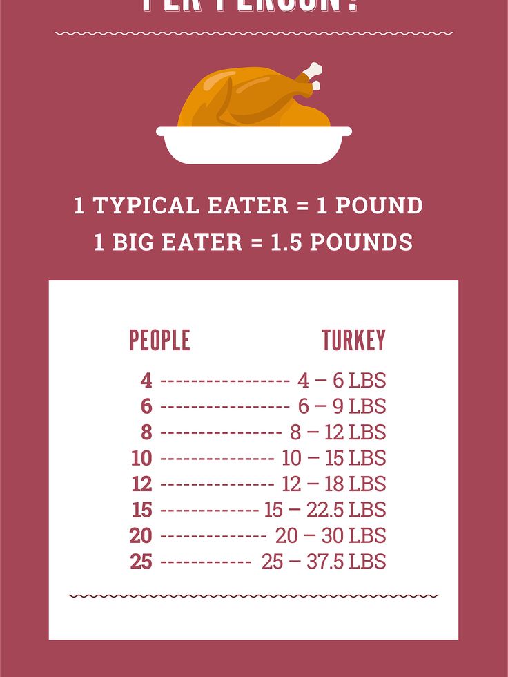 This Is How Much Turkey To Make Per Person For Thanksgiving How Much This Is How Much Turkey To Make Per Person For Thanksgiving How Much