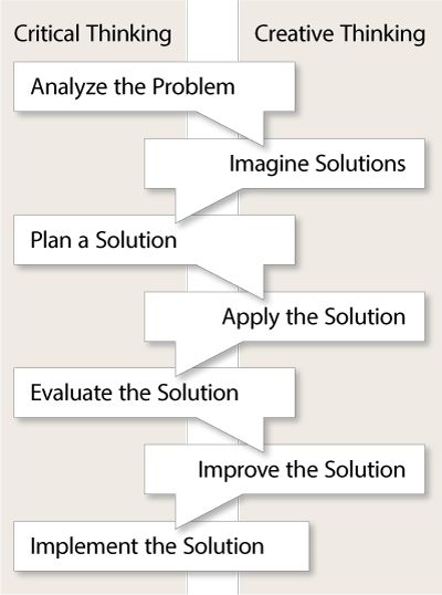 critical thinking innovation problem solving