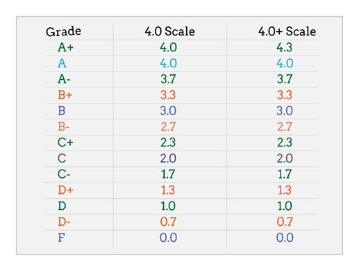 Less Simple GPA Gpa Calculator Gpa Calculator Less Simple GPA Gpa Calculator Gpa Calculator