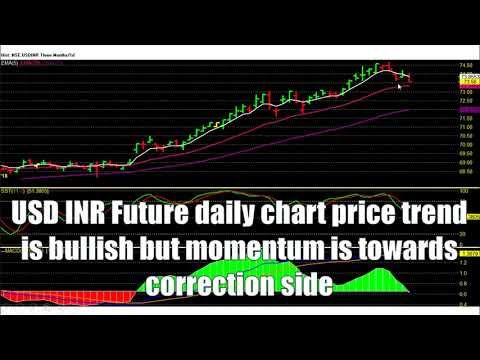 Usd To Inr Prediction Hit 73 6 Corrective Tgt Watch For Next Usd To Inr Prediction Hit 73 6 Corrective Tgt Watch For Next Move Dalal Street Winners