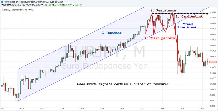 540 best Forex trading, price action, technical analysis images on - forex broker sample resume 540 best Forex trading, price action, technical analysis images on - forex broker sample resume