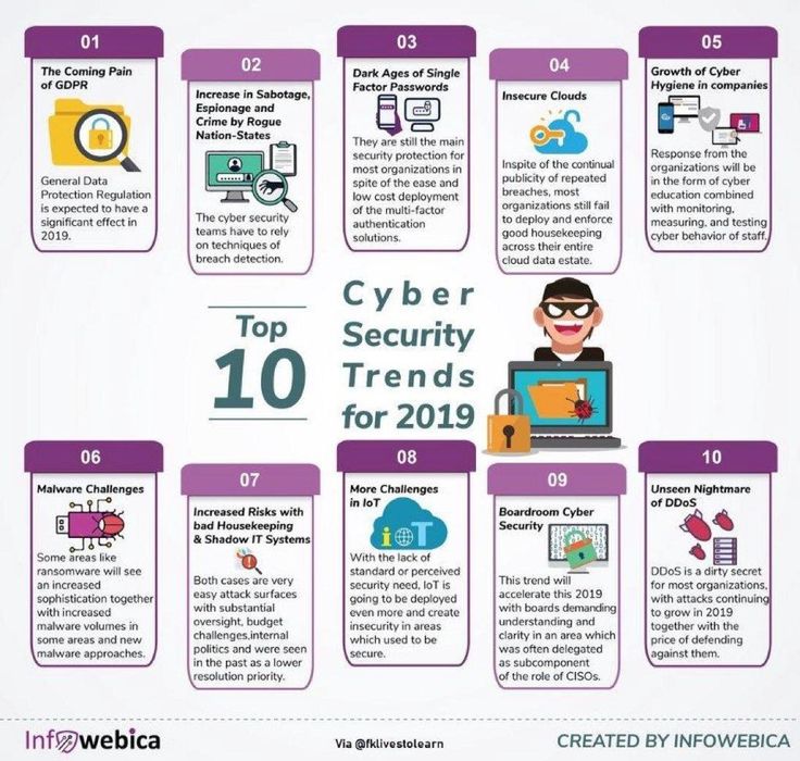 Top 10 Cybersecurity Trends Infographic Cyber Security Awareness 