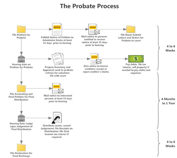 Best 25+ Workflow diagram ideas on Pinterest Process flow - flowchart templates for word Best 25+ Workflow diagram ideas on Pinterest Process flow - flowchart templates for word