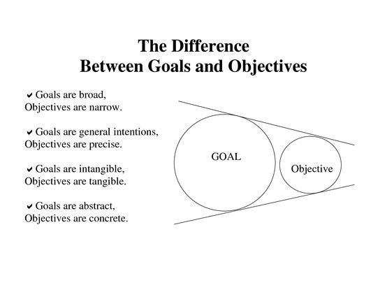 objective and desired goals