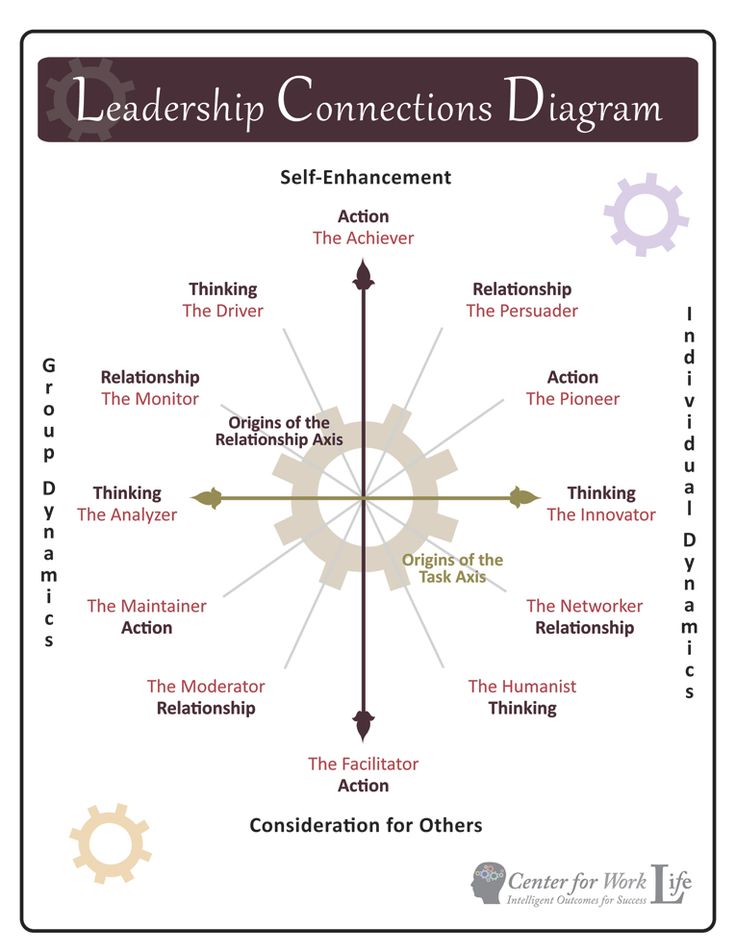 a diagram with the words,'leaders connections diagram '