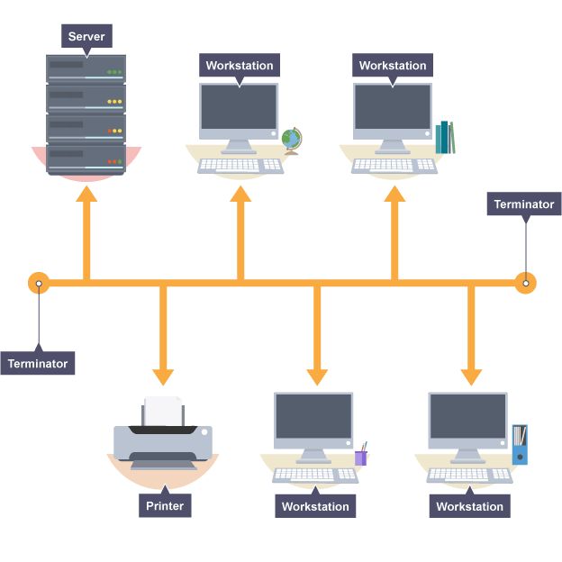 Diagram Illustrating A Bus Network Setup Topology Bus Network Gcse Ict diagram-illustrating-a-bus-network-setup-topology-bus-network-gcse-ict