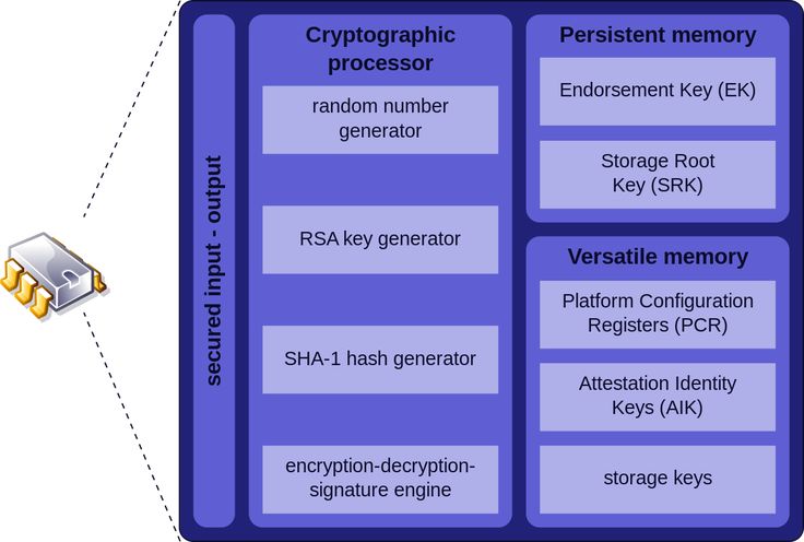 Trusted Platform Module | Trusted platform module, Platform, Computer