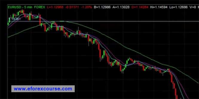 This Video Will Show You The Simple Forex Scalping Strategy On 5