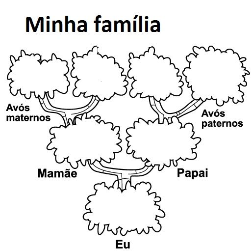 arvore genealogica