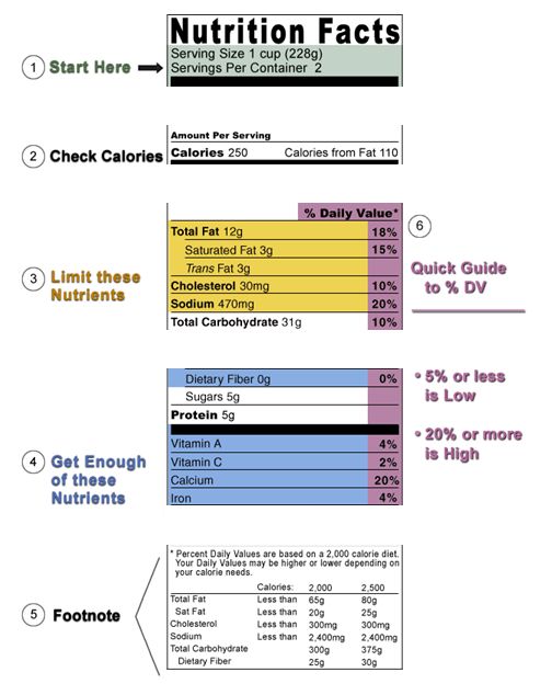 How to Understand and Use the Nutrition Facts Label | Reading food labels, Healthy nutrition ...