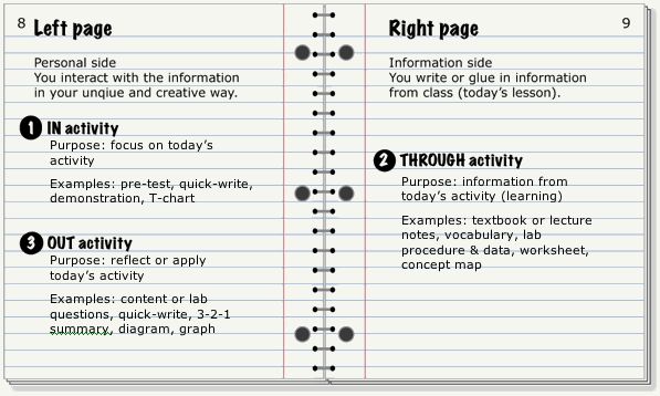 Middle School Math Madness! Grading Interactive Notebooks MS - examples of t charts Middle School Math Madness! Grading Interactive Notebooks MS - examples of t charts