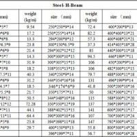 I Beam Size And Weight Chart India | Weight charts, H beam sizes, I beam