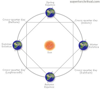 36 best Medicine wheel images on Pinterest Medicine wheel - birth chart template 36 best Medicine wheel images on Pinterest Medicine wheel - birth chart template