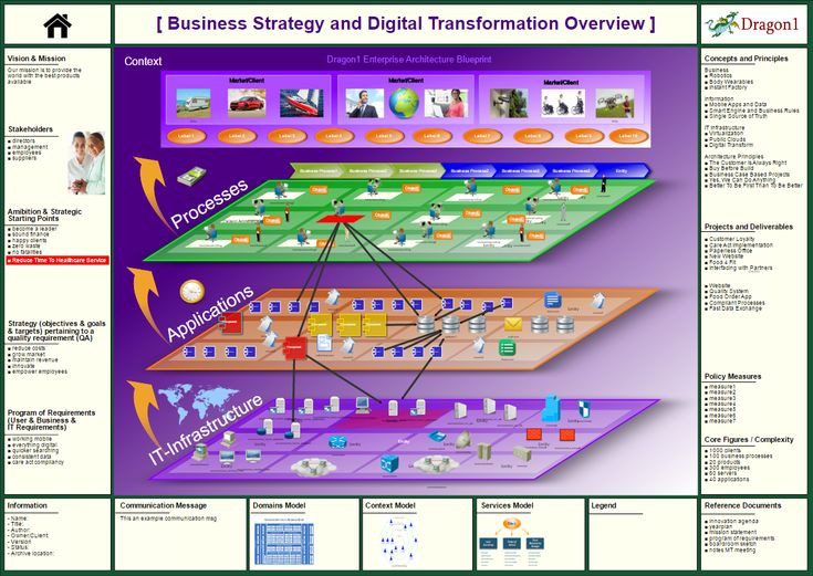 169 best Enterprise Architecture images on Pinterest Enterprise - new blueprint architecture enterprise 169 best Enterprise Architecture images on Pinterest Enterprise - new blueprint architecture enterprise