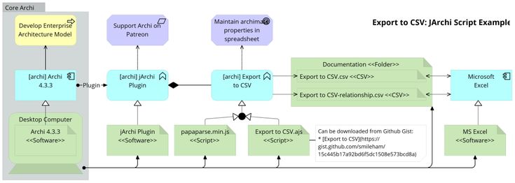 Mastering ArchiMate Metamodel sheets PDF Enterprise architecture, Data architect
