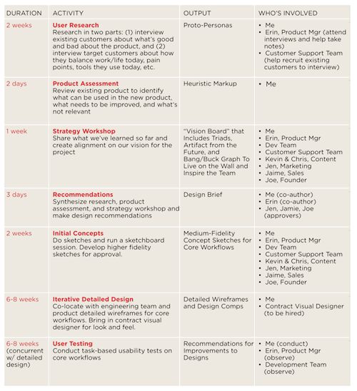 Best 25+ Project timeline example ideas on Pinterest Timeline - project plan templates word Best 25+ Project timeline example ideas on Pinterest Timeline - project plan templates word