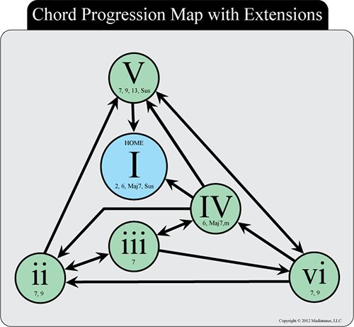 list of all guitar chord progressions pdf