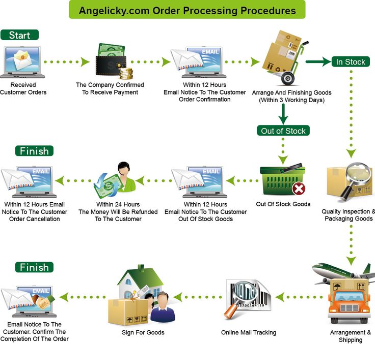 order processing