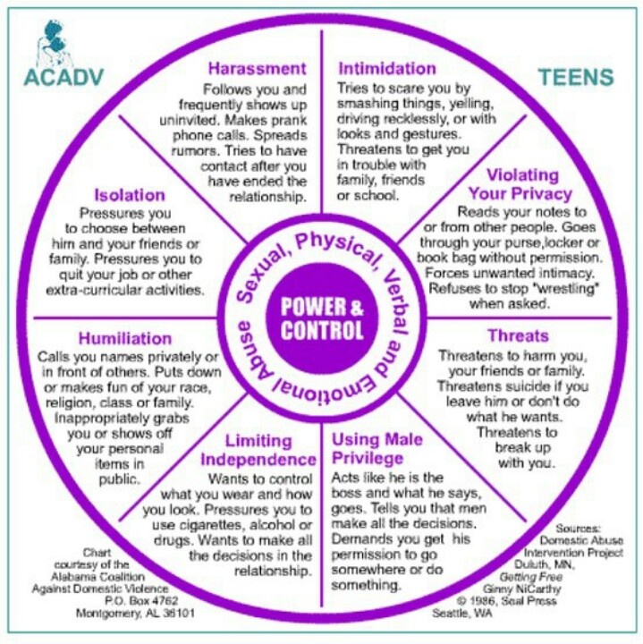 Dating abuse cycle