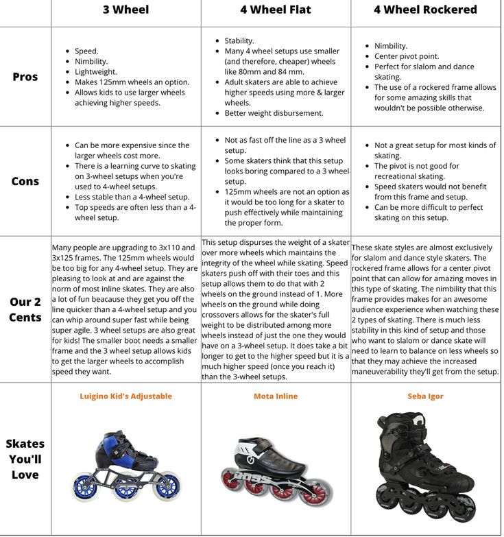 Four Different Types Of Roller Skates Are Shown In This Diagram And four-different-types-of-roller-skates-are-shown-in-this-diagram-and