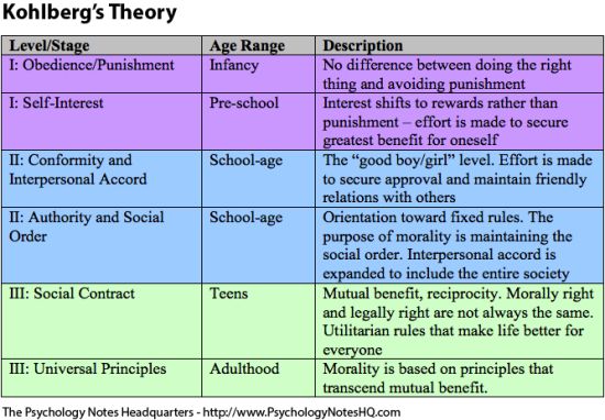 describe and evaluate kohlberg’s cognitive theory Kohlberg's stages of moral development he experiences some cognitive conflict and is motivated to think kohlberg's theory has provoked a. describe and evaluate kohlberg’s cognitive theory Kohlberg's stages of moral development he experiences some cognitive conflict and is motivated to think kohlberg's theory has provoked a.