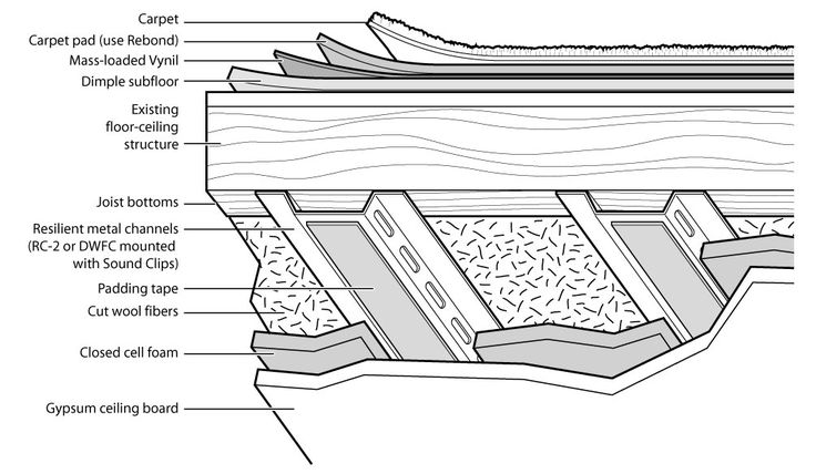 Soundproofing Flooring Sound Proof Proofing Walls - Sound Deadening Drywall Clips Soundproofing Flooring Sound Proof Proofing Walls - Sound Deadening Drywall Clips