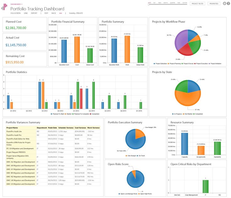 11 best Project Dashboard images on Pinterest Project dashboard - ms project burndown chart 11 best Project Dashboard images on Pinterest Project dashboard - ms project burndown chart