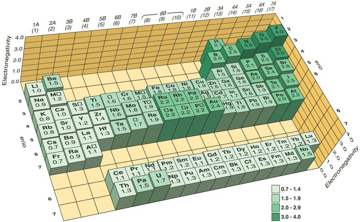 electronegativity table Chemistry Diagrams Pinterest - electronegativity chart template electronegativity table Chemistry Diagrams Pinterest - electronegativity chart template
