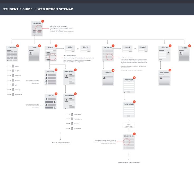 10 best ux sitemaps images on pinterest user flow site map and