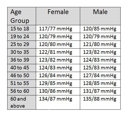 67 elegant photos of blood pressure chart for women blood pressure chart according to age