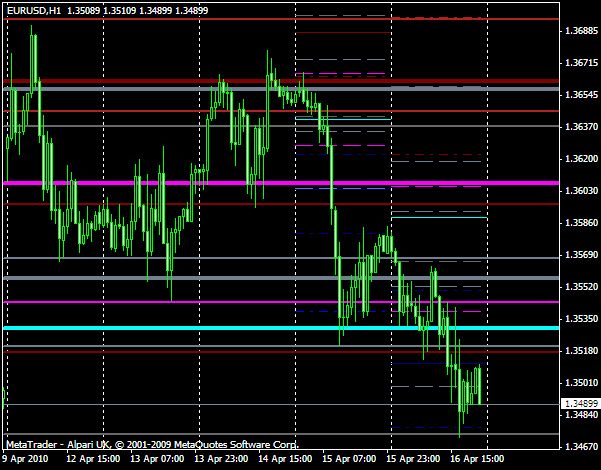 Forex means only earning profits....