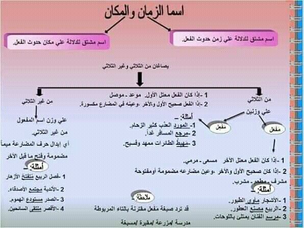 Pin By S On علامات الإعراب Arabic Langauge Teach Arabic Arabic Language