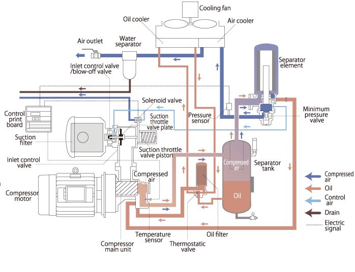 Image result for compressor lube oil system diagram | Oil control