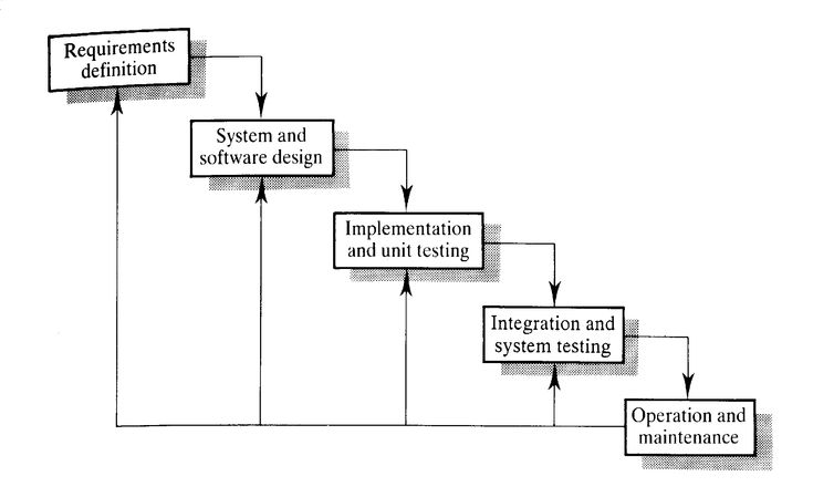 Contrasting The Waterfall Model Agile Lean And Devops Agile System Testing Software Development Contrasting The Waterfall Model Agile Lean And Devops Agile System Testing Software Development
